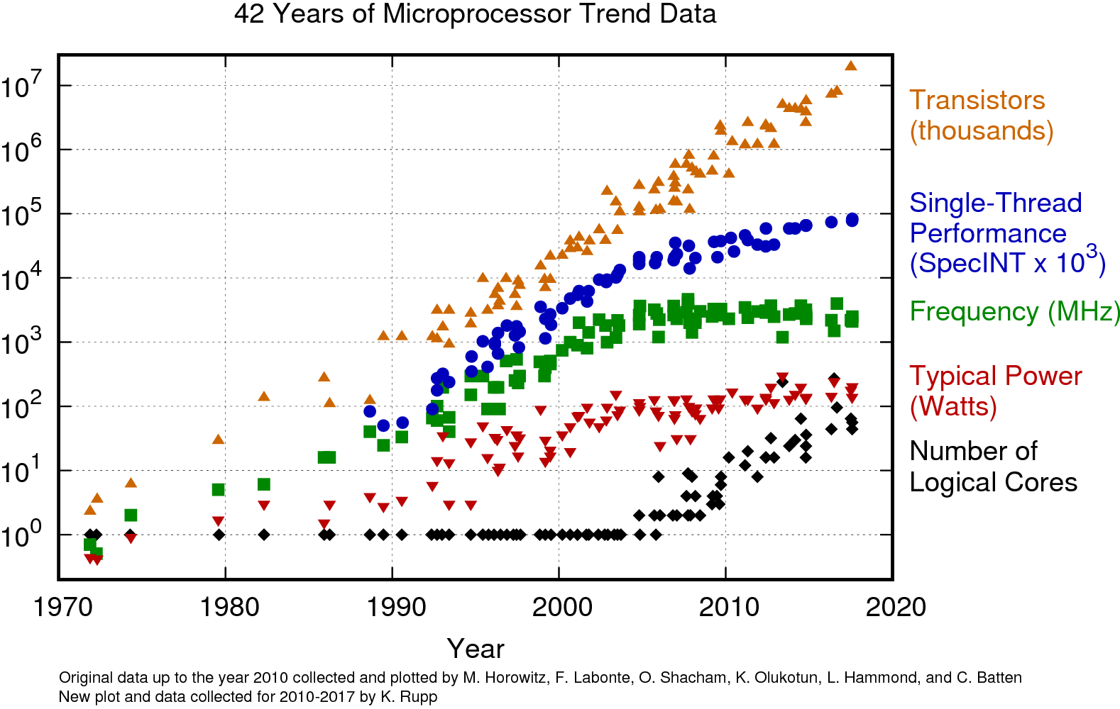 42-cpu-trend