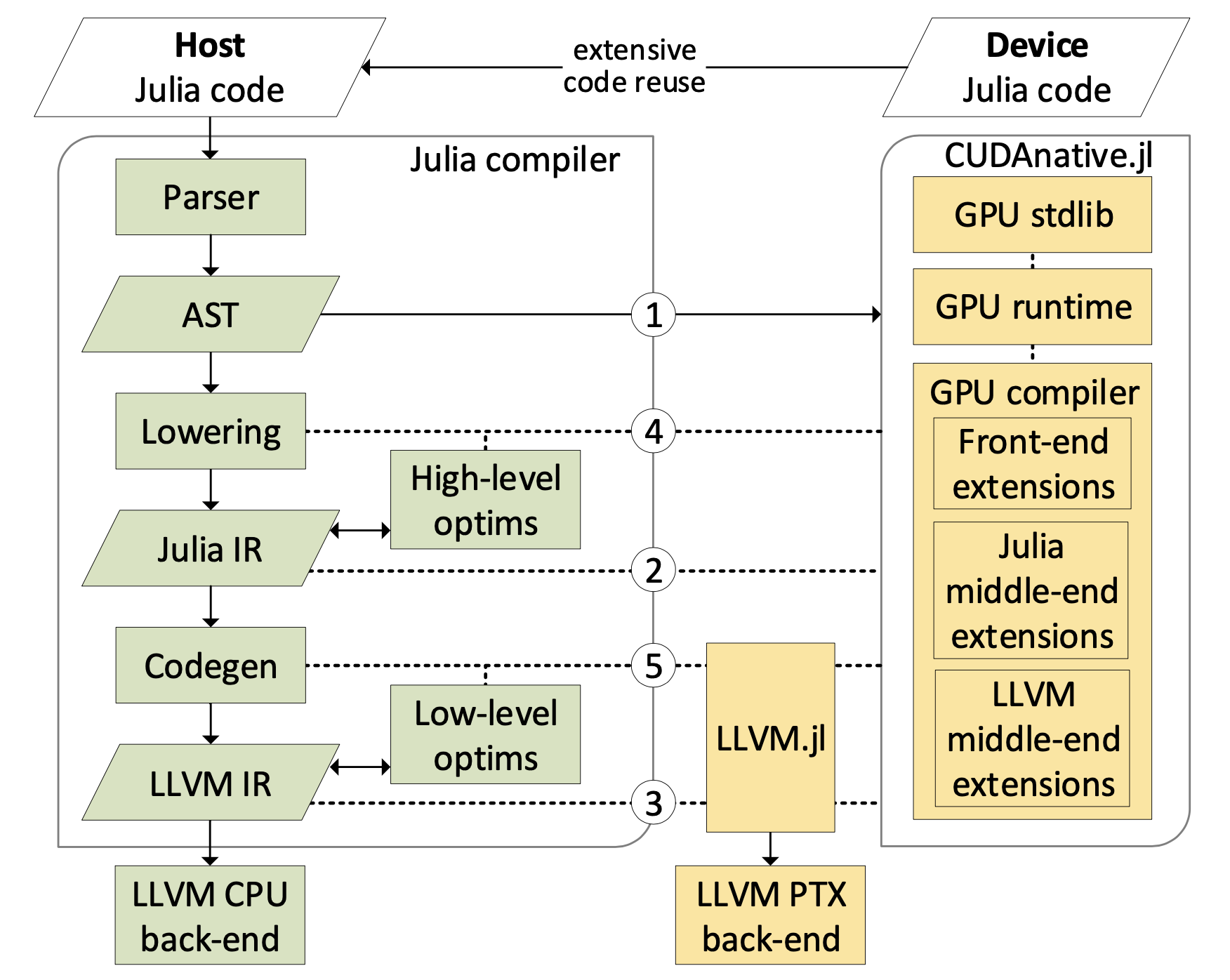 cuda native toolchain