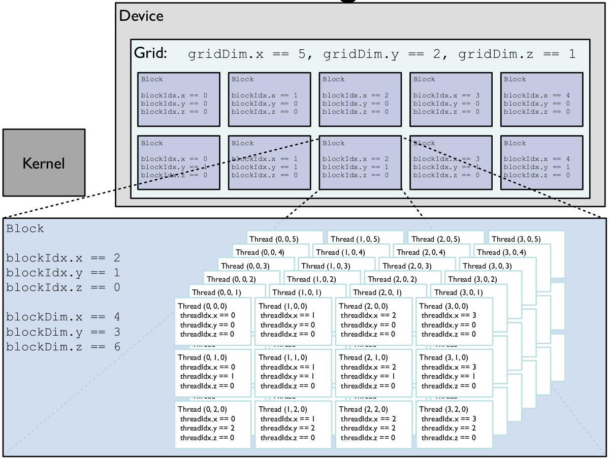 grid_block_thread