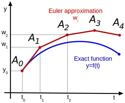 euler